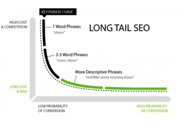 Long tail seo