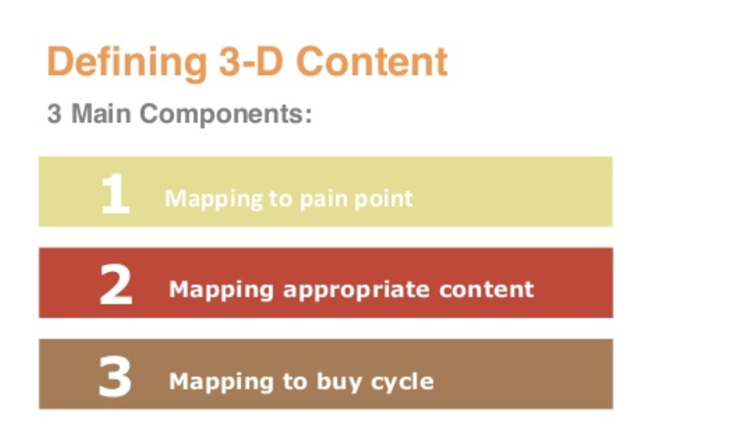 3-D Content Marketing Module