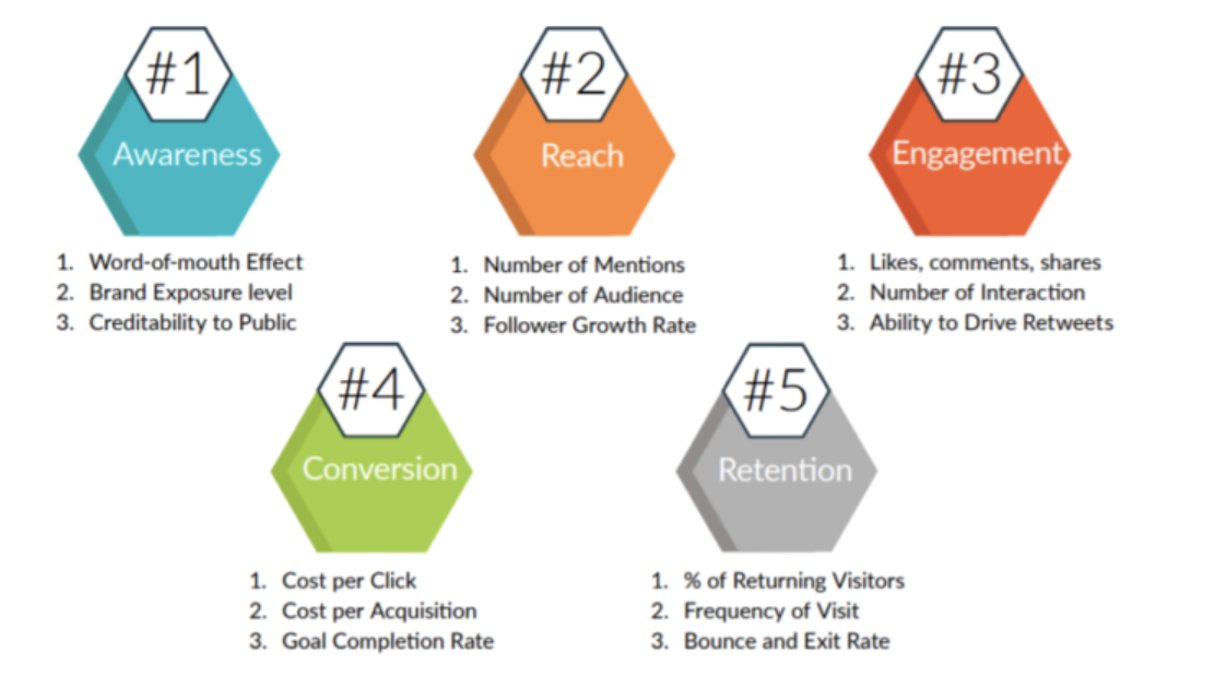 Five essentials KPIs