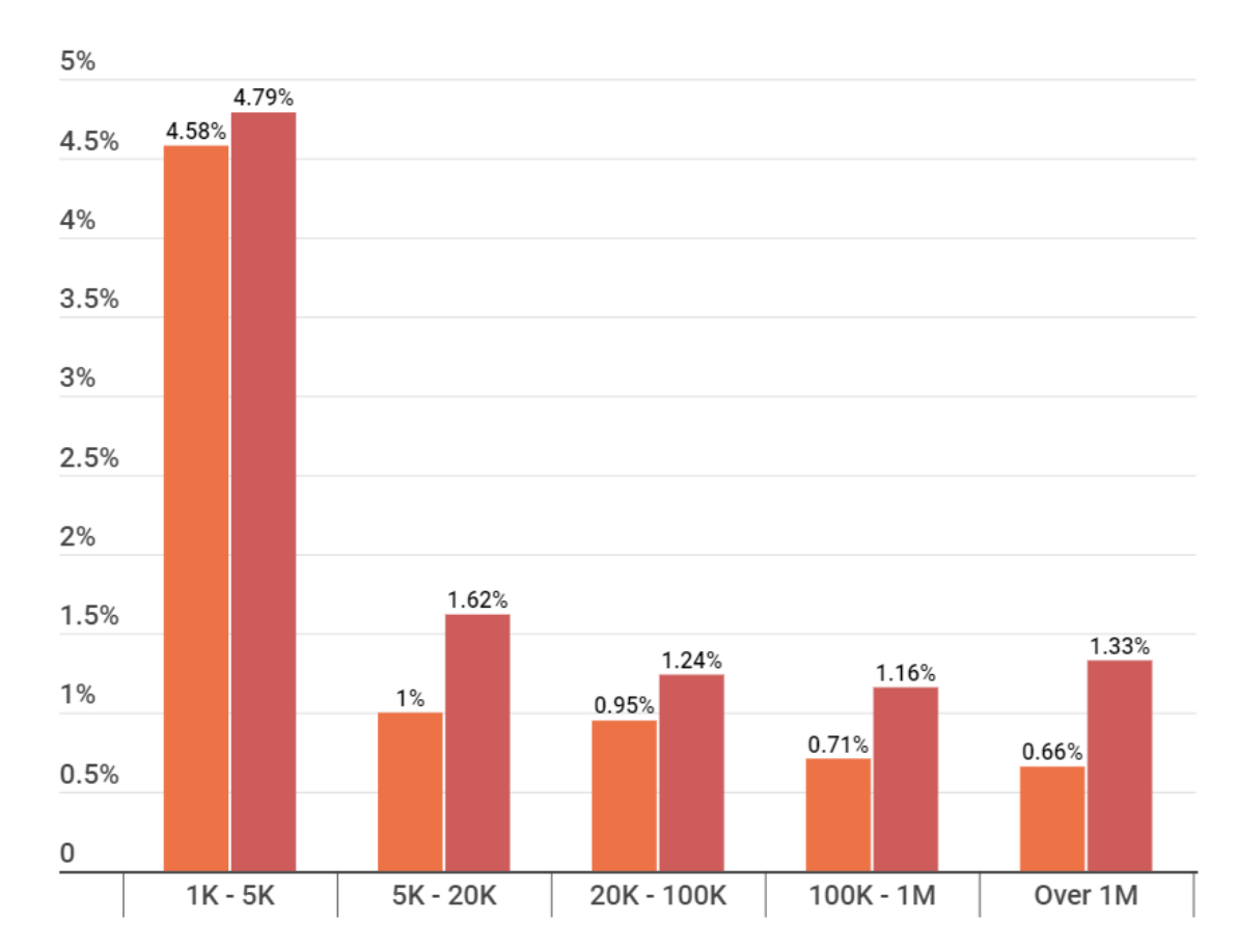 Average Instagram Influencers Engagement Rate