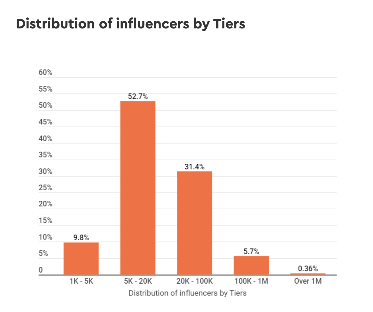 Distribution of Influencers by Tier