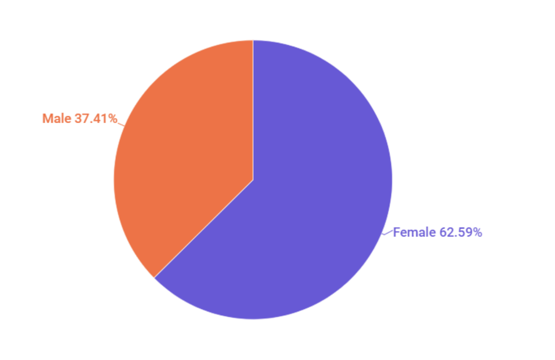 Influencers Gender Statistics