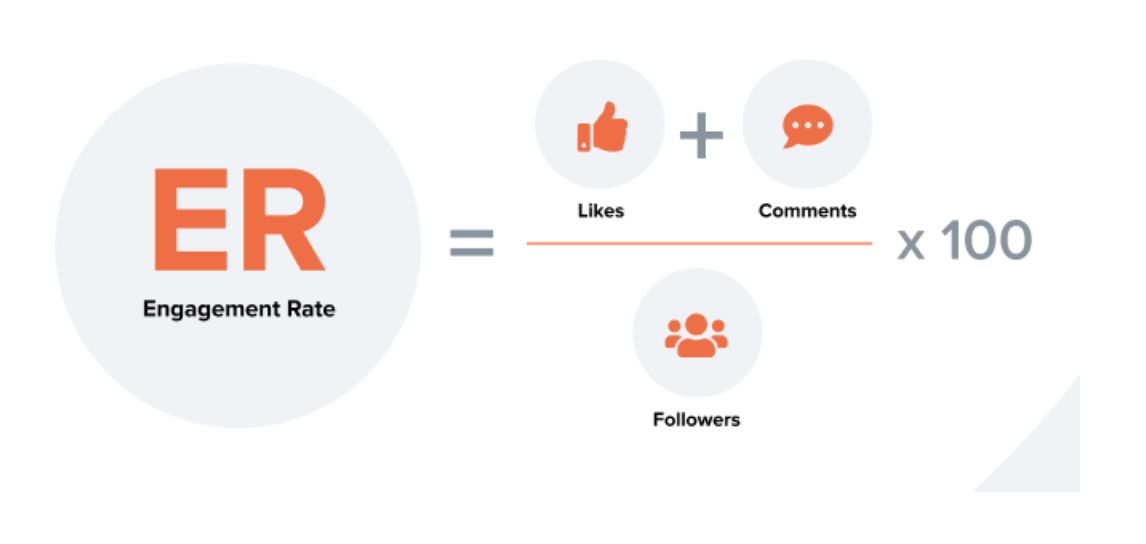 Instagram Engagement Formula