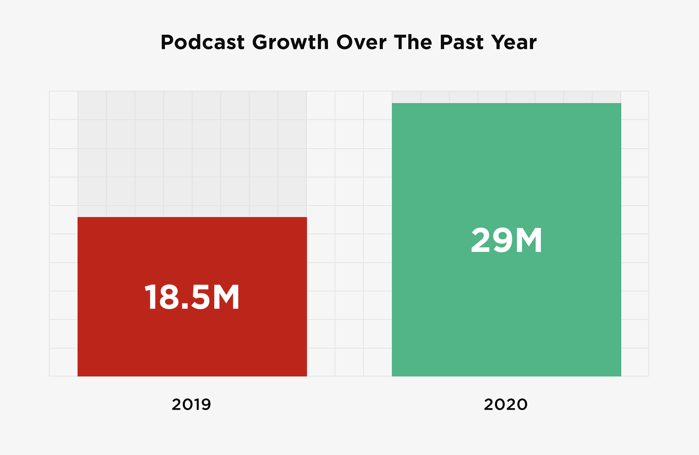 Podcast Content Marketing Statistic