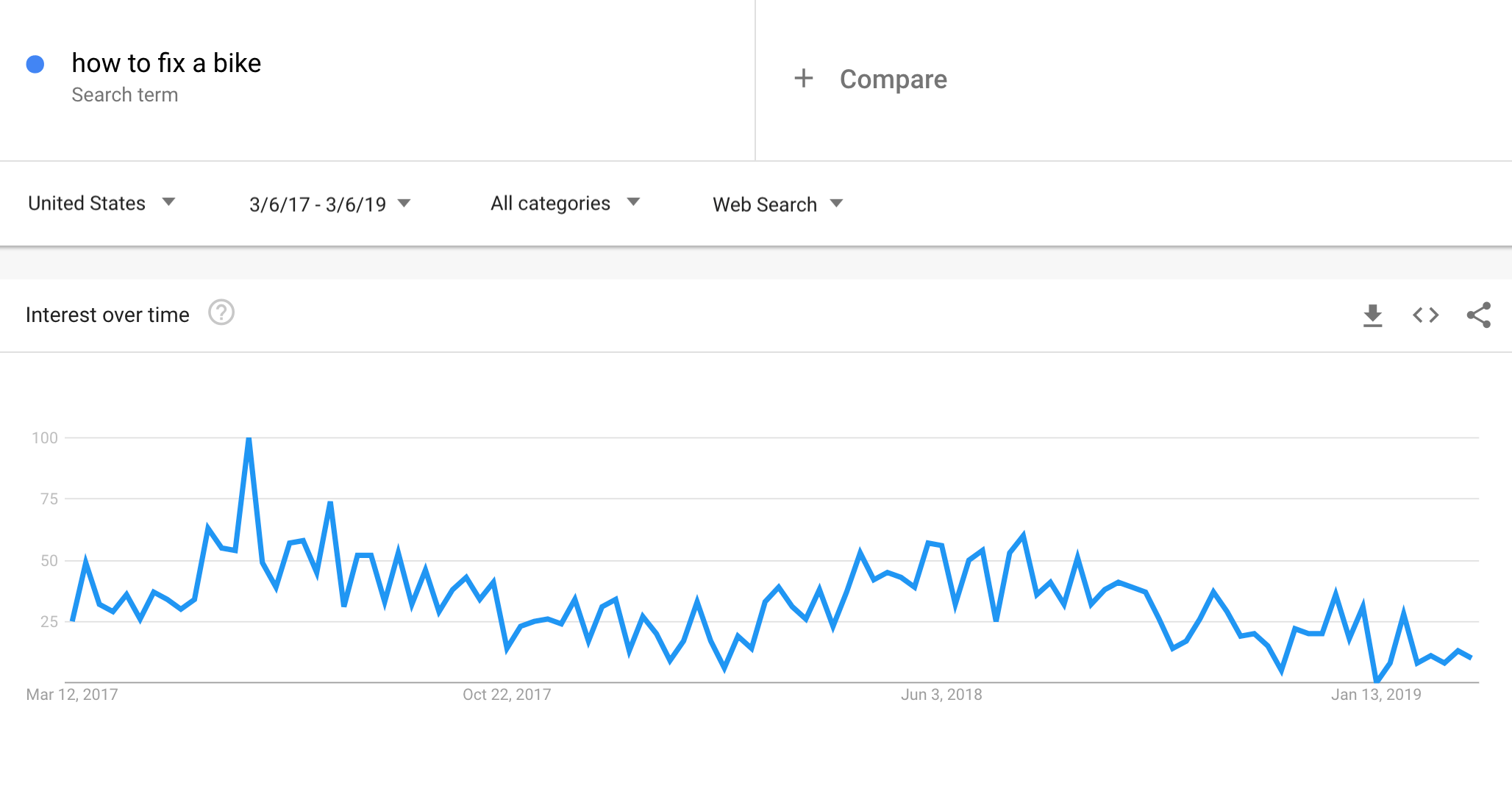 Google Trends 