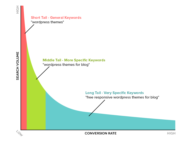 short tail vs long tail keyword