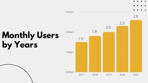 Monthly Users by Years